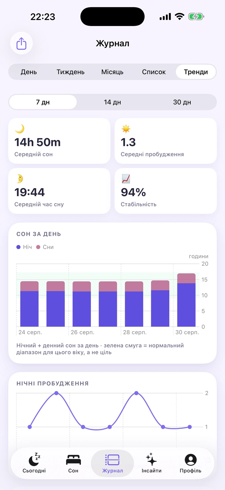 Тренди в Dyvo Baby: графік сну за днями зі смугою вікової норми та графік нічних пробуджень