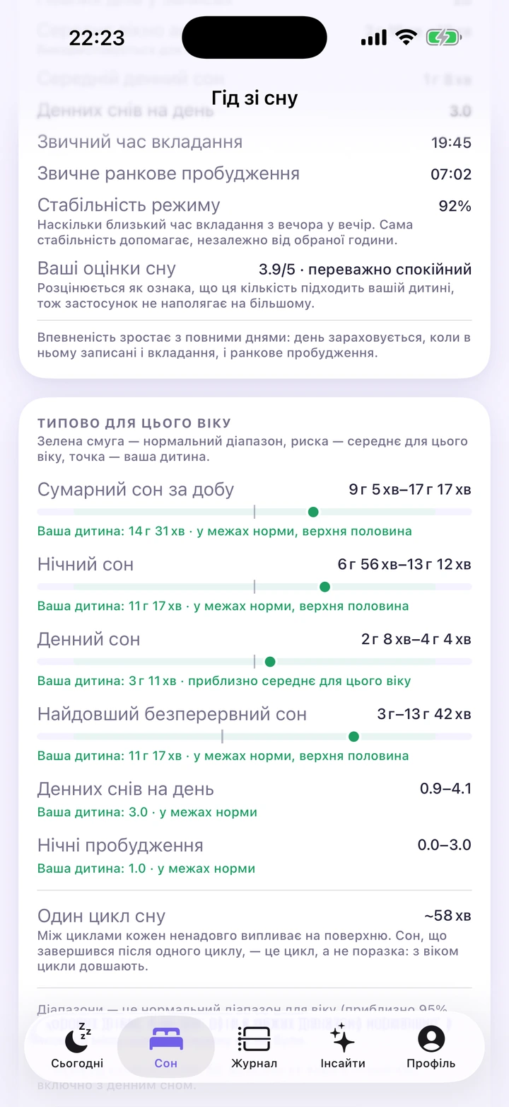 Норми сну в Dyvo Baby: значення дитини поруч із діапазоном для віку та правила безпечного сну